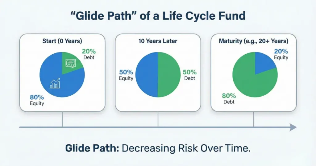 life cycle funds mutual fund