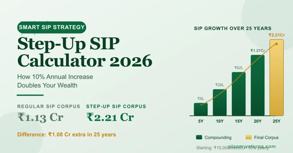 SIP calculator with annual increase