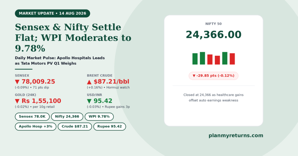 Indian stock market performance on 14 August 2026 showing Sensex dip, Apollo Hospitals gain, and WPI inflation moderation.