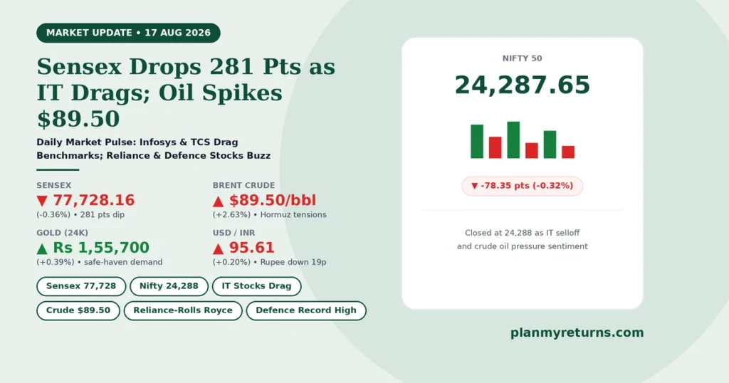 Indian stock market performance on 17 August 2026 showing Sensex fall, IT stock decline, and Reliance Rolls-Royce defence engine deal.