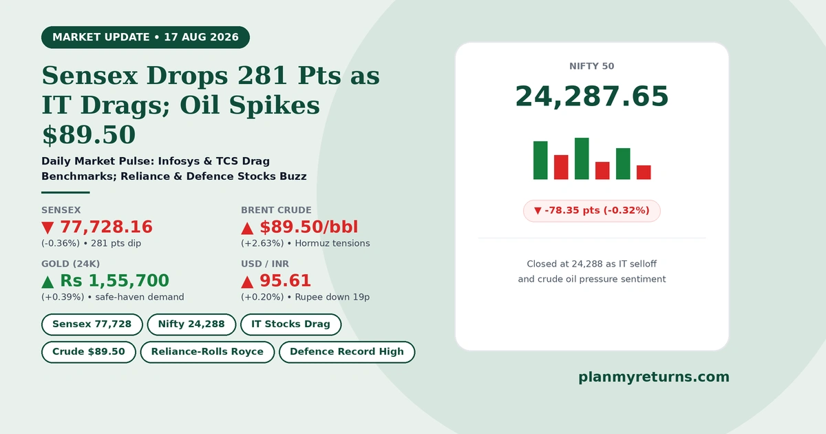 Indian stock market performance on 17 August 2026 showing Sensex fall, IT stock decline, and Reliance Rolls-Royce defence engine deal.