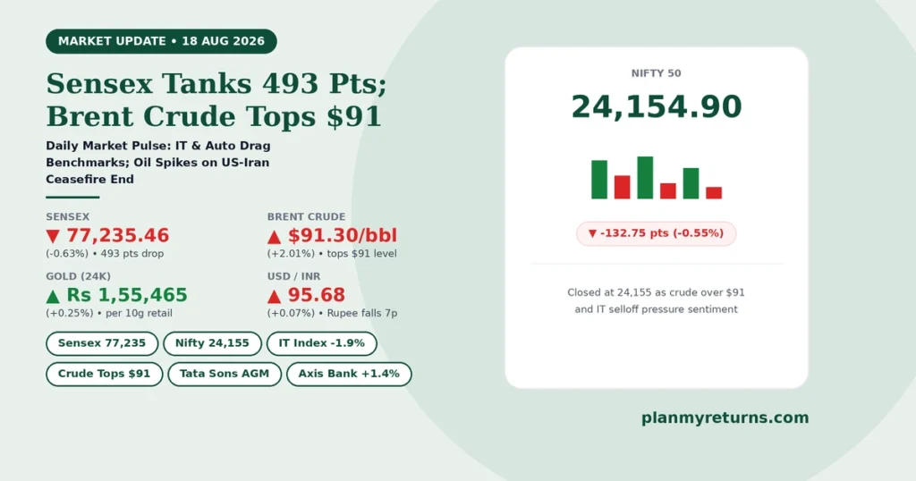 Indian stock market performance on 18 August 2026 showing Sensex fall, crude oil surge past 91 dollars, and IT stock decline.