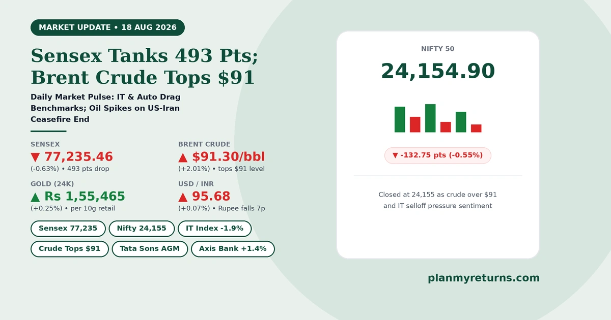 Indian stock market performance on 18 August 2026 showing Sensex fall, crude oil surge past 91 dollars, and IT stock decline.