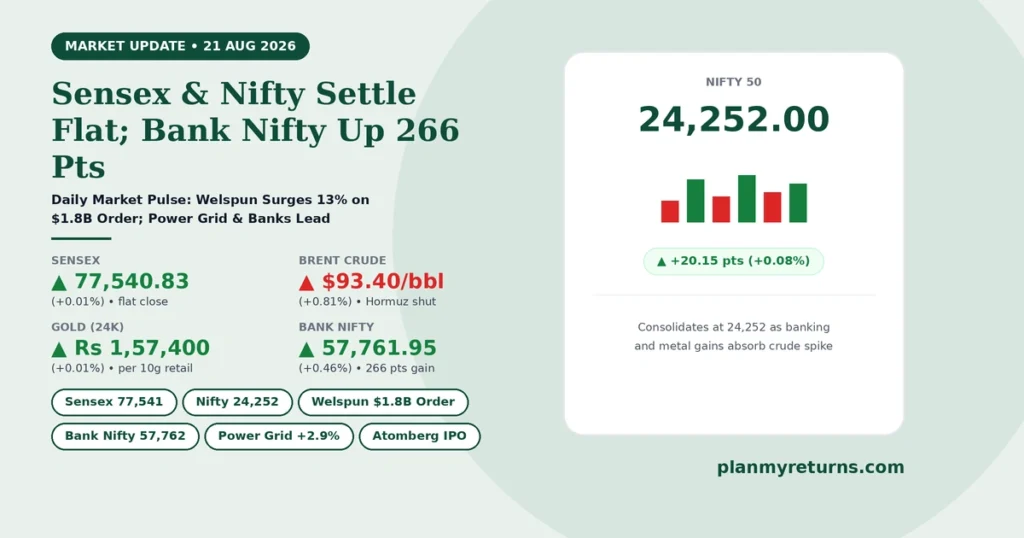 Indian stock market performance on 21 August 2026 showing Sensex flat close, Bank Nifty rally, and Welspun Corp order surge.
