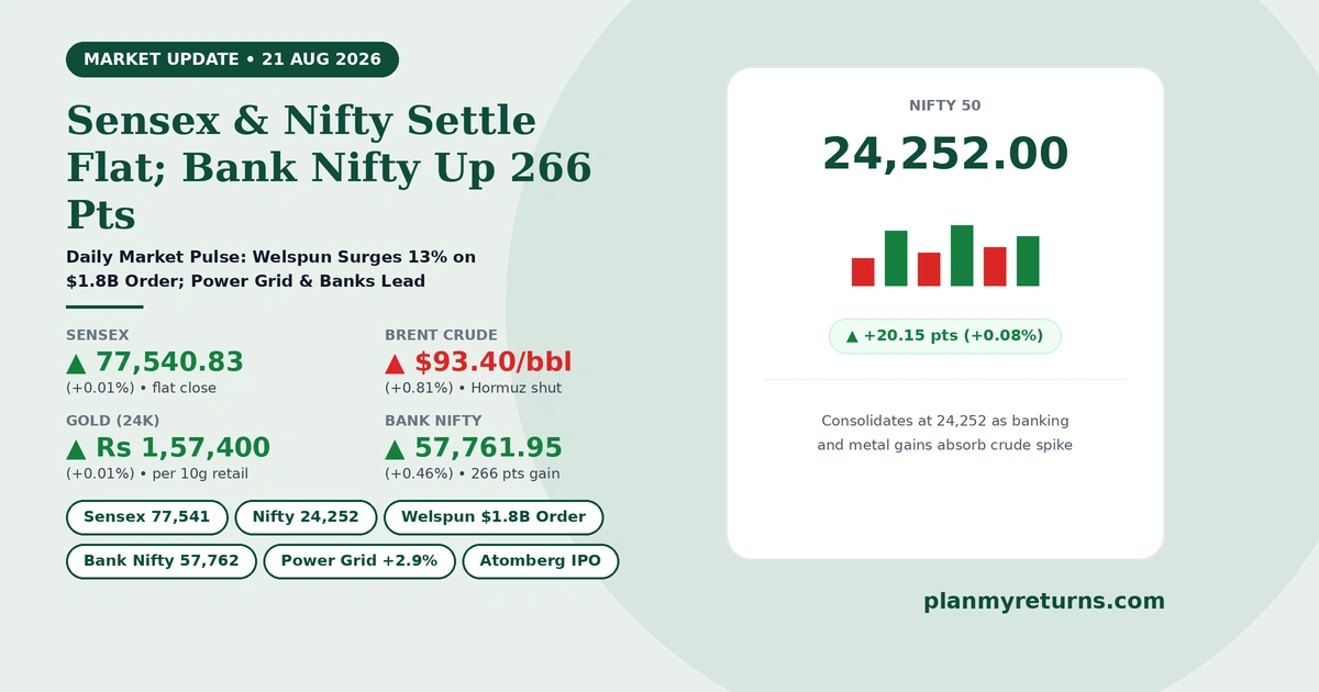 Indian stock market performance on 21 August 2026 showing Sensex flat close, Bank Nifty rally, and Welspun Corp order surge.
