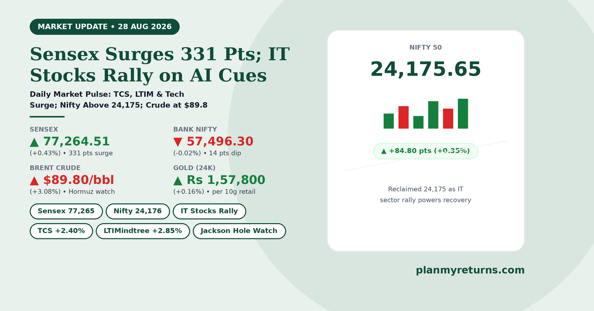 Indian stock market performance on 28 August 2026 showing Sensex surge, Nifty rebound above 24175, and IT stock rally.