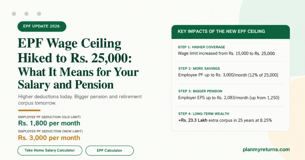 EPF wage ceiling hike infographic showing new Rs 25000 limit, salary deductions, and retirement corpus growth