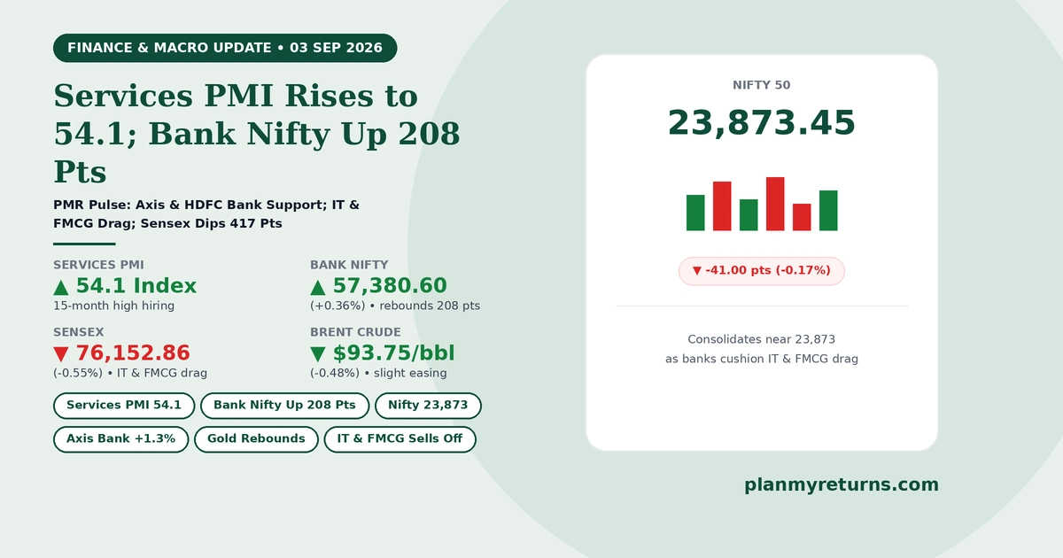 India Services PMI rising to 54.1, Bank Nifty rebounding 208 points to 57380, and Sensex dipping on 3 September 2026.