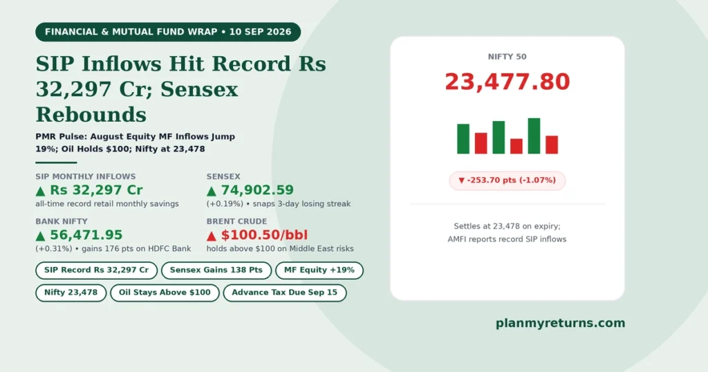 Monthly SIP inflows hitting record Rs 32297 crore, Sensex gaining 138 points, and Nifty settling at 23477 on 10 September 2026.