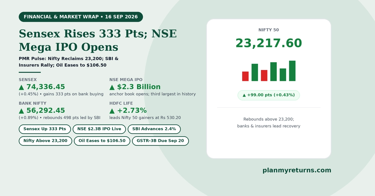 Indian stock market performance on 16 September 2026 showing Sensex climbing 333 points, Nifty reclaiming 23200, and NSE opening anchor bids for its 2.3 billion dollar IPO.