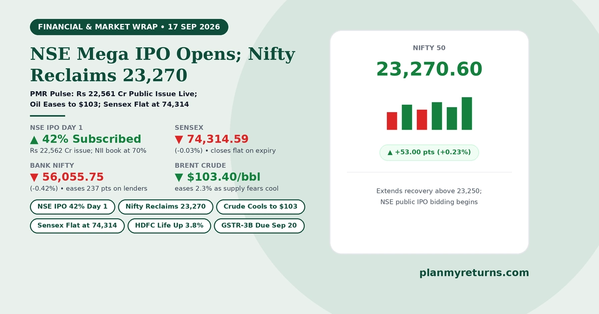 Indian stock market performance on 17 September 2026 showing NSE IPO opening with 42 percent subscription, Nifty climbing to 23270, and Brent crude falling to 103 dollars.