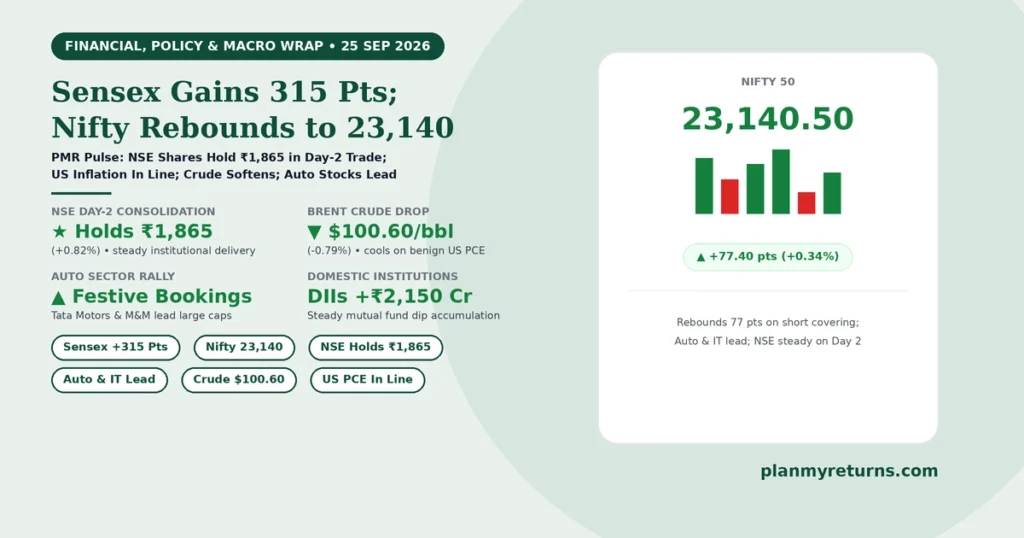 Indian stock market and economy overview on 25 September 2026 showing Sensex climbing 315 points, Nifty reclaiming 23,140, NSE shares consolidating near 1,865, and auto stocks leading Friday gains.