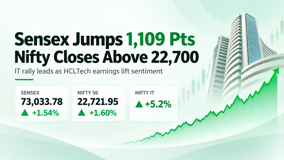 Minimalist financial news image for 13 October 2026 showing Sensex at 73,033.78, Nifty at 22,721.95 and a rising green market chart.