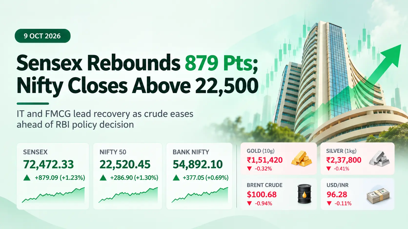 Minimalist finance news banner for 9 October 2026 showing Sensex up 879 points, Nifty above 22,500 and a rising green market chart.