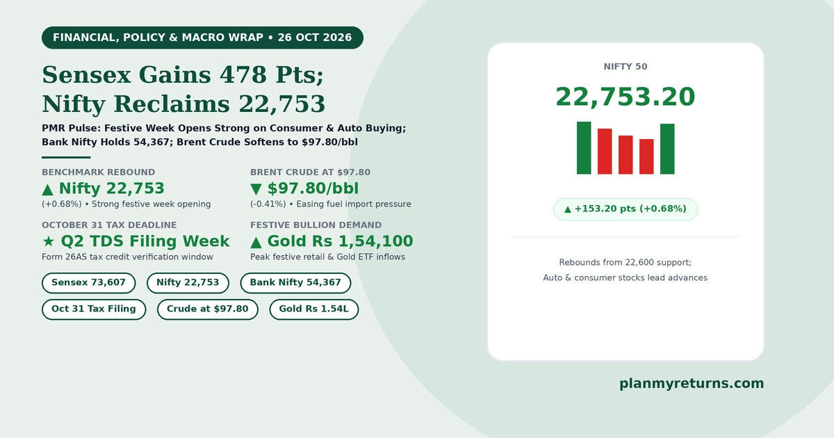 Indian stock market and economy overview on 26 October 2026 showing Sensex gaining 478 points to 73,607, Nifty reclaiming 22,753, Bank Nifty at 54,367, and Brent crude easing to $97.80.